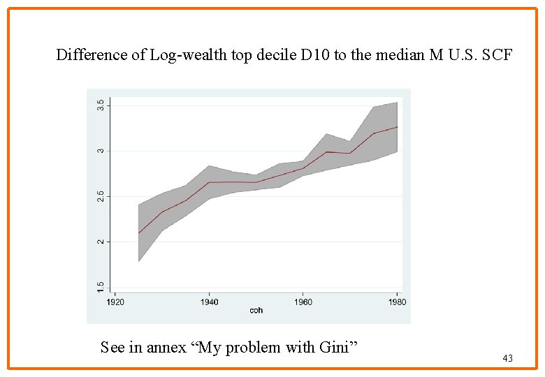 Difference of Log-wealth top decile D 10 to the median M U. S. SCF