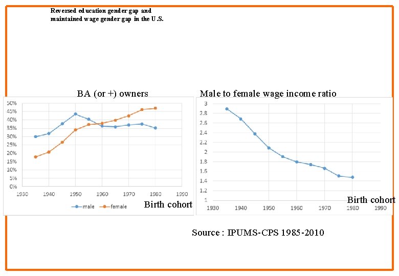 Reversed education gender gap and maintained wage gender gap in the U. S. Male