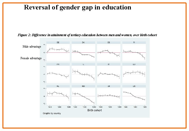 Reversal of gender gap in education Figure 2: Difference in attainment of tertiary education