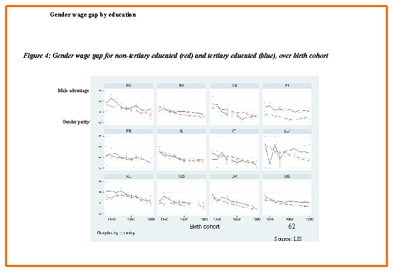 Gender wage gap by education Figure 4: Gender wage gap for non-tertiary educated (red)