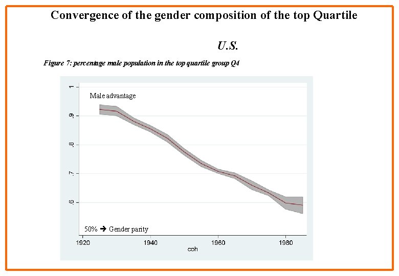 Convergence of the gender composition of the top Quartile U. S. Figure 7: percentage