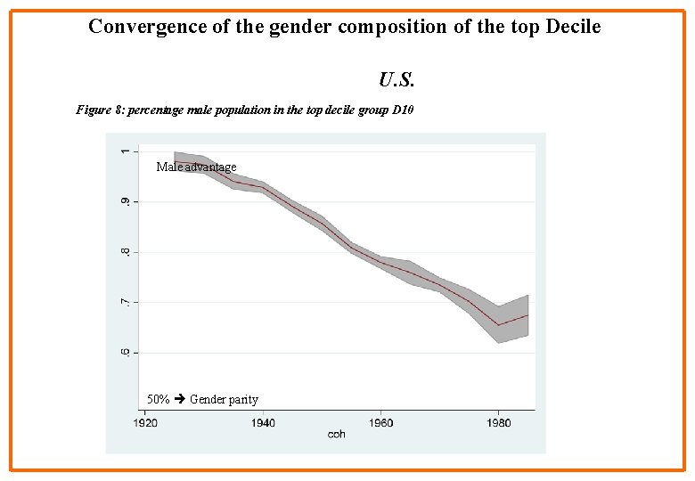 Convergence of the gender composition of the top Decile U. S. Figure 8: percentage