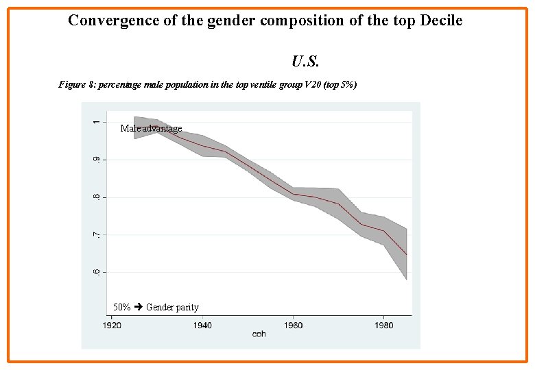 Convergence of the gender composition of the top Decile U. S. Figure 8: percentage