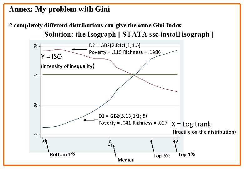 Annex: My problem with Gini 2 completely different distributions can give the same Gini