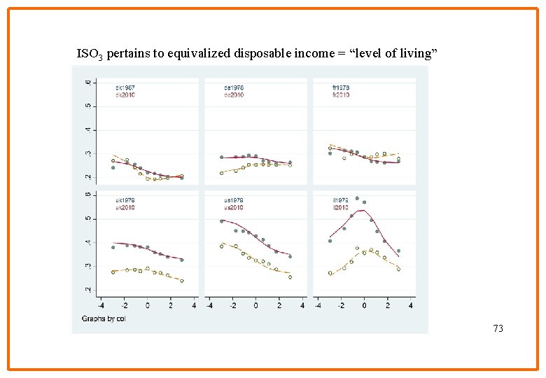 ISO 3 pertains to equivalized disposable income = “level of living” 73 