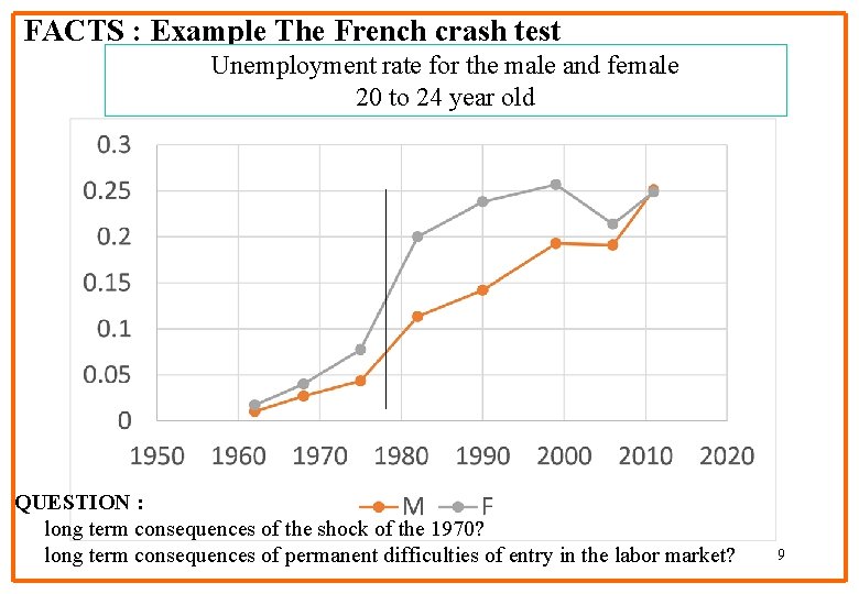 FACTS : Example The French crash test Unemployment rate for the male and female