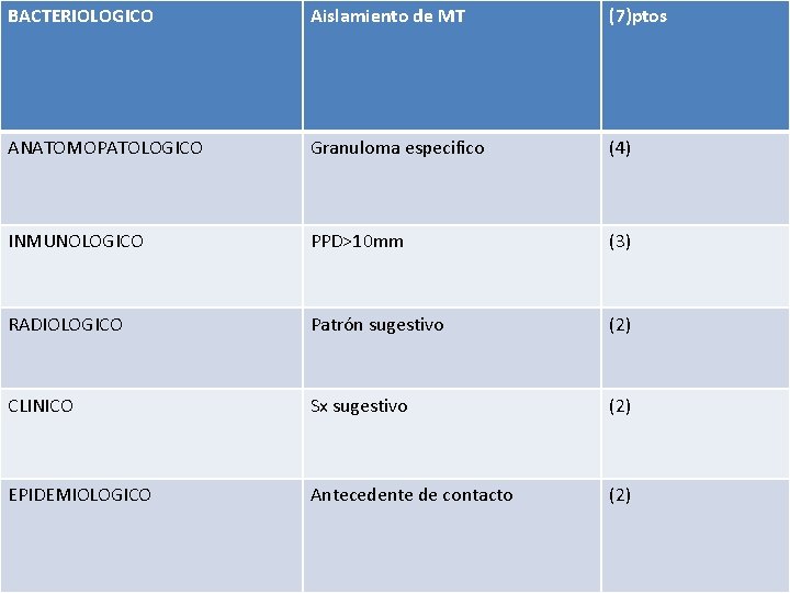 BACTERIOLOGICO Aislamiento de MT (7)ptos PARAMETROS DX ANATOMOPATOLOGICO Granuloma especifico (4) INMUNOLOGICO PPD>10 mm