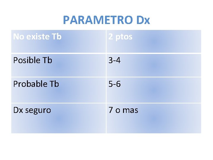 PARAMETRO Dx No existe Tb 2 ptos Posible Tb 3 -4 Probable Tb 5