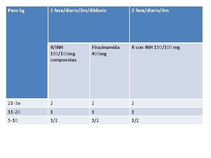 Peso kg 1 fase/diario/2 m/60 dosis 2 fase/diario/4 m R/INH 150/100 mg compuestas Pirazinamida