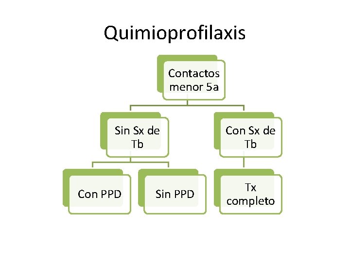 Quimioprofilaxis Contactos menor 5 a Sin Sx de Tb Con PPD Sin PPD Con