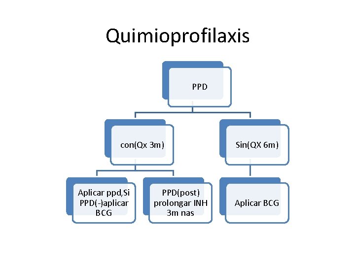 Quimioprofilaxis PPD con(Qx 3 m) Aplicar ppd, Si PPD(-)aplicar BCG PPD(post) prolongar INH 3