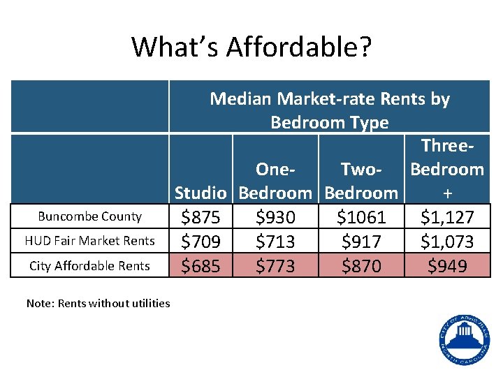 Surveyed/Inventoried Housing Supply What’s Affordable? Buncombe County HUD Fair Market Rents City Affordable Rents