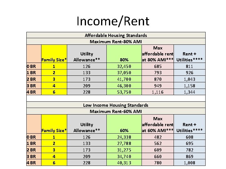 Income/Rent Affordable Housing Standards Maximum Rent-80% AMI 0 BR 1 BR 2 BR 3