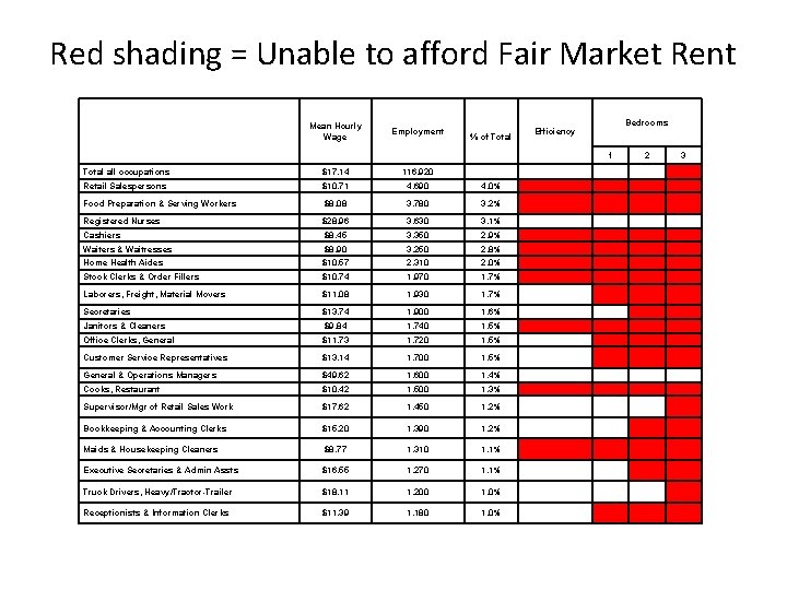 Red shading = Unable to afford Fair Market Rent Bedrooms Mean Hourly Wage Employment