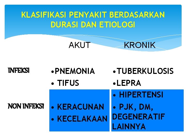 KLASIFIKASI PENYAKIT BERDASARKAN DURASI DAN ETIOLOGI AKUT • TUBERKULOSIS • LEPRA • HIPERTENSI NON