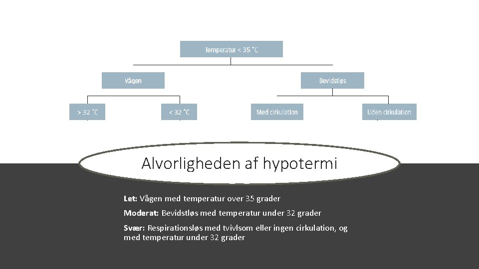 Alvorligheden af hypotermi Let: Vågen med temperatur over 35 grader Moderat: Bevidstløs med temperatur