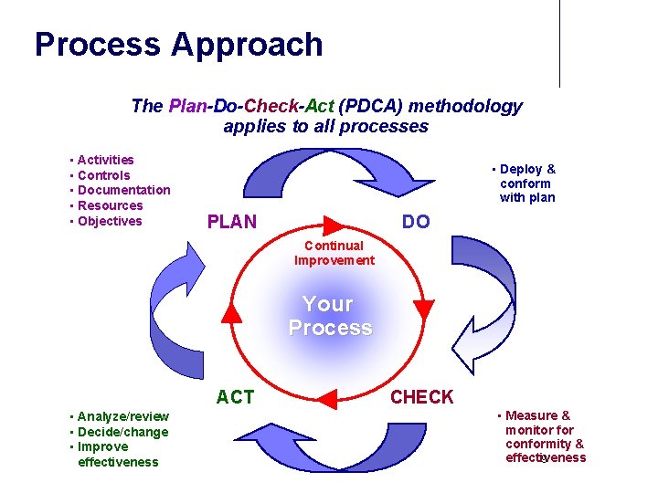 Process Approach The Plan-Do-Check-Act (PDCA) methodology applies to all processes • Activities • Controls