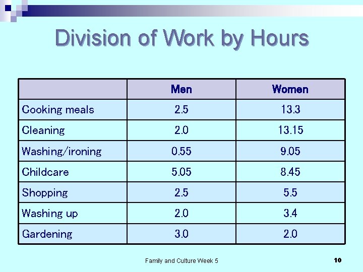 Division of Work by Hours Men Women Cooking meals 2. 5 13. 3 Cleaning