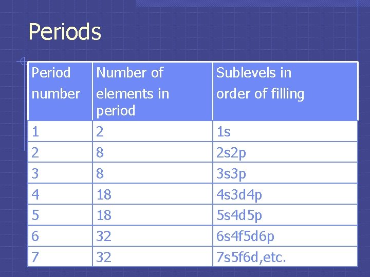 Periods Period number 1 2 3 4 5 6 7 Number of elements in