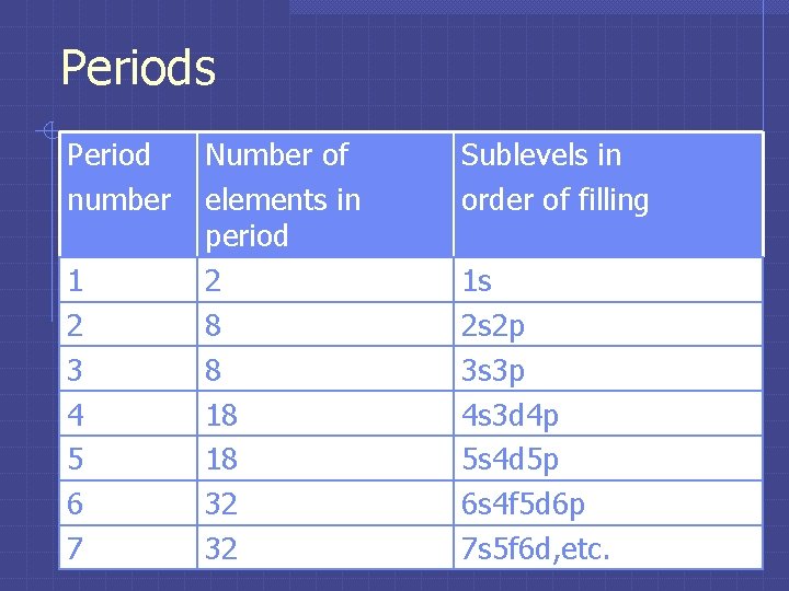 Periods Period number 1 2 3 4 5 6 7 Number of elements in Periods Period number 1 2 3 4 5 6 7 Number of elements in