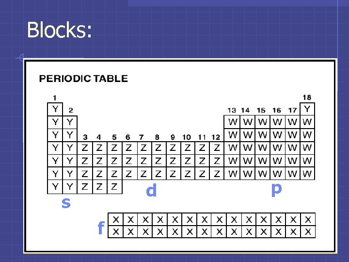 Blocks: d s f p Blocks: d s f p
