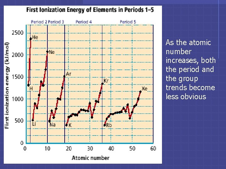 As the atomic number increases, both the period and the group trends become less As the atomic number increases, both the period and the group trends become less