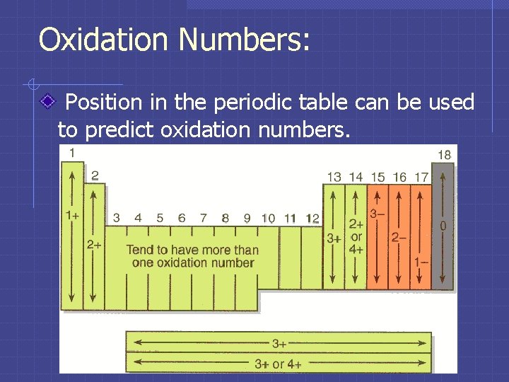 Oxidation Numbers: Position in the periodic table can be used to predict oxidation numbers.