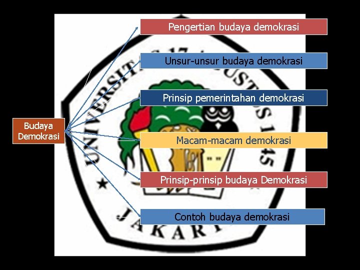 Pengertian budaya demokrasi Unsur-unsur budaya demokrasi Prinsip pemerintahan demokrasi Budaya Demokrasi Macam-macam demokrasi Prinsip-prinsip