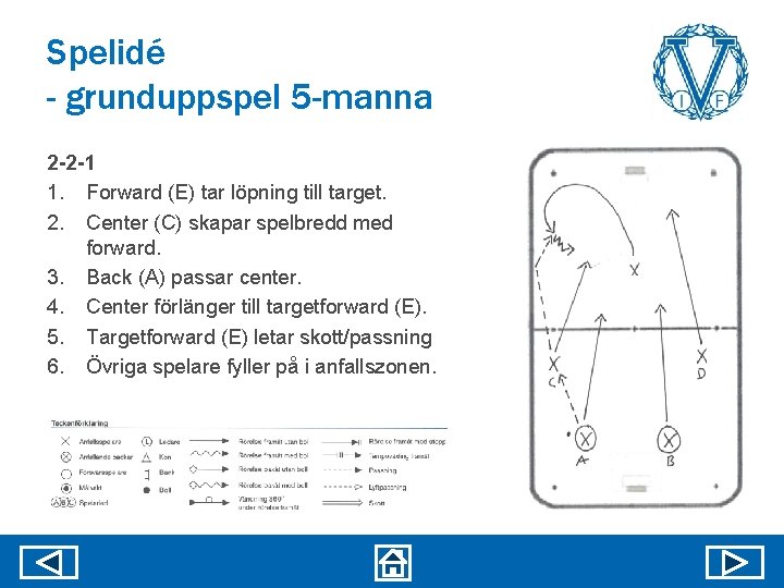 Spelidé - grunduppspel 5 -manna 2 -2 -1 1. Forward (E) tar löpning till