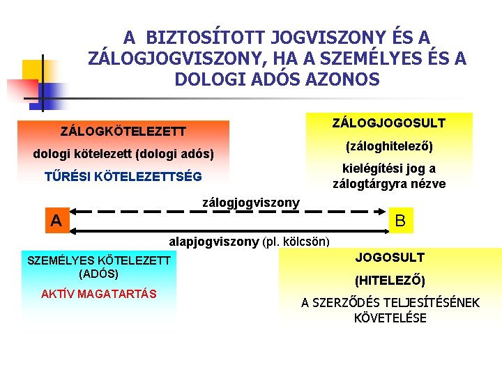 A BIZTOSÍTOTT JOGVISZONY ÉS A ZÁLOGJOGVISZONY, HA A SZEMÉLYES ÉS A DOLOGI ADÓS AZONOS