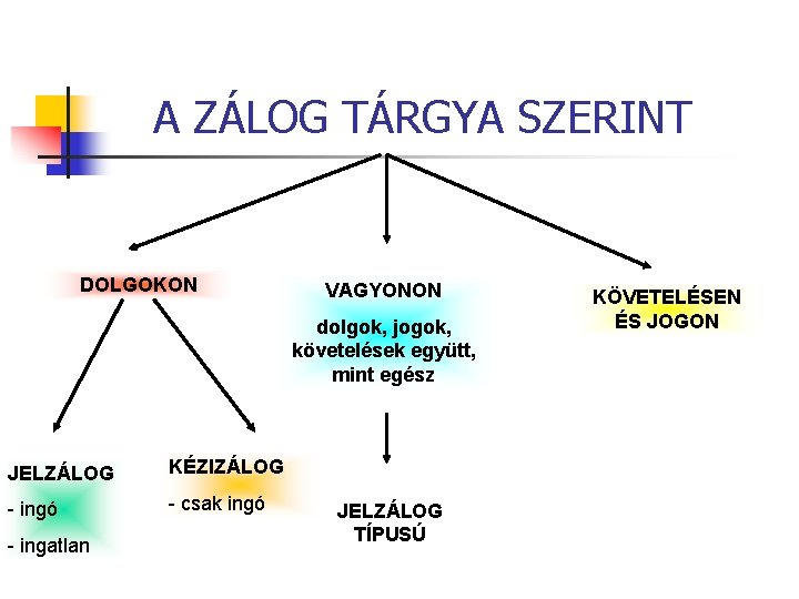 A ZÁLOG TÁRGYA SZERINT DOLGOKON VAGYONON dolgok, jogok, követelések együtt, mint egész JELZÁLOG KÉZIZÁLOG