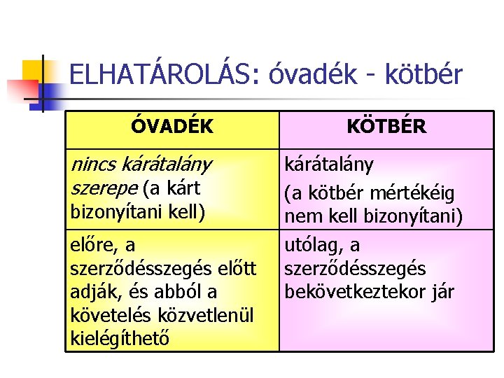 ELHATÁROLÁS: óvadék - kötbér ÓVADÉK nincs kárátalány szerepe (a kárt bizonyítani kell) előre, a