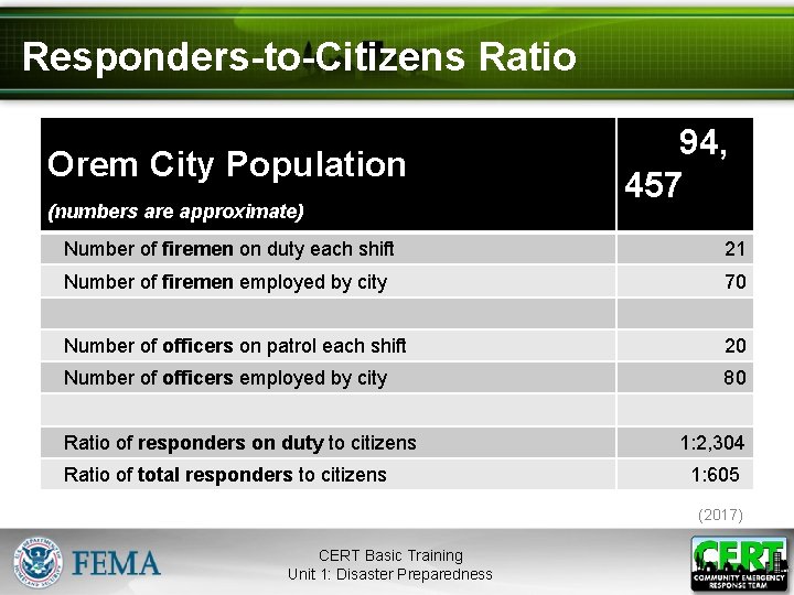 Responders-to-Citizens Ratio Orem City Population (numbers are approximate) 94, 457 Number of firemen on