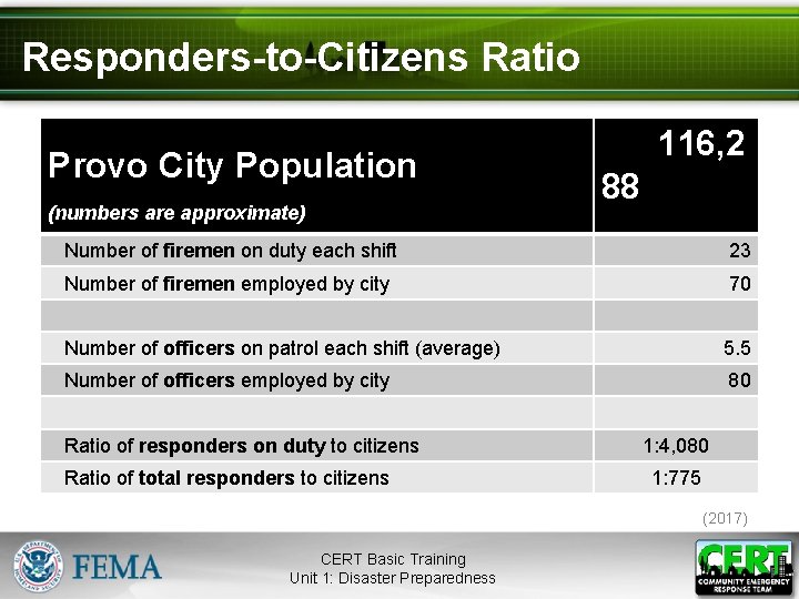 Responders-to-Citizens Ratio Provo City Population (numbers are approximate) 116, 2 88 Number of firemen
