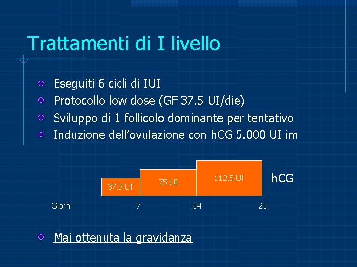 Trattamenti di I livello Eseguiti 6 cicli di IUI Protocollo low dose (GF 37.