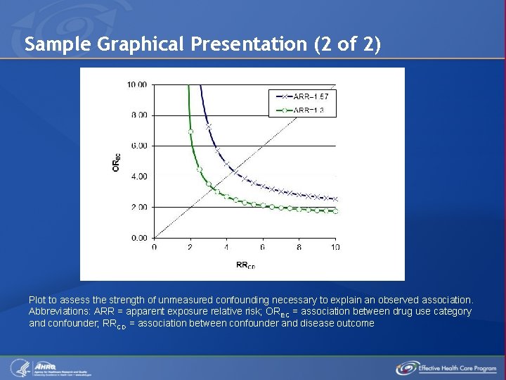 Sample Graphical Presentation (2 of 2) Plot to assess the strength of unmeasured confounding