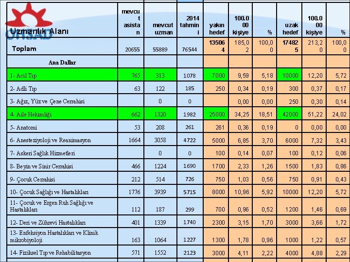 Uzmanlık Alanı mevcu t asista n Toplam 20655 2014 tahmin i 55889 mevcut uzman