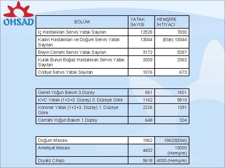 BÖLÜM YATAK SAYISI HEMŞİRE İHTİYACI İç Hastalıkları Servis Yatak Sayıları 12528 7830 Kadın Hastalıkları