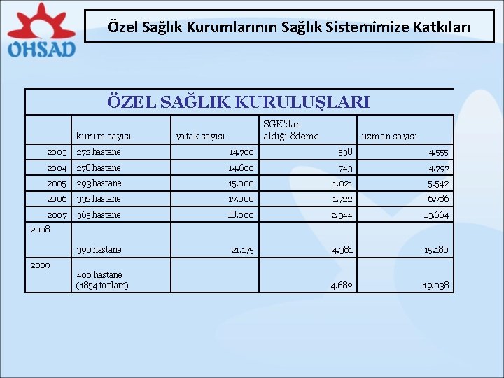 Özel Sağlık Kurumlarının Sağlık Sistemimize Katkıları ÖZEL SAĞLIK KURULUŞLARI kurum sayısı SGK'dan aldığı ödeme