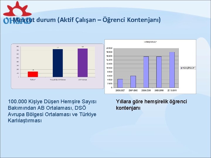 Mevcut durum (Aktif Çalışan – Öğrenci Kontenjanı) 100. 000 Kişiye Düşen Hemşire Sayısı Bakımından