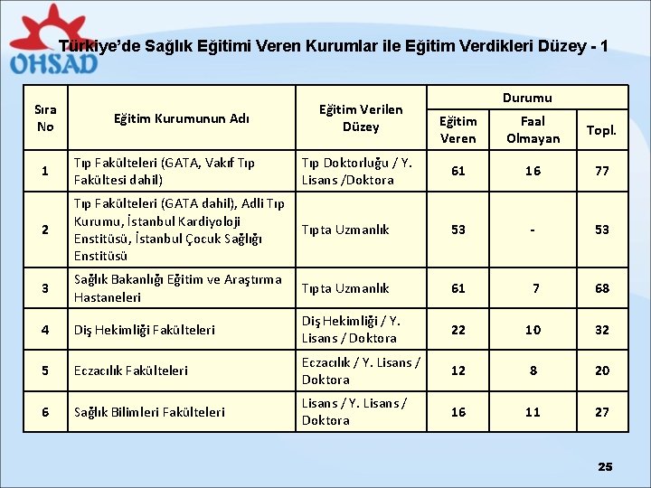 Türkiye’de Sağlık Eğitimi Veren Kurumlar ile Eğitim Verdikleri Düzey - 1 Sıra No Eğitim