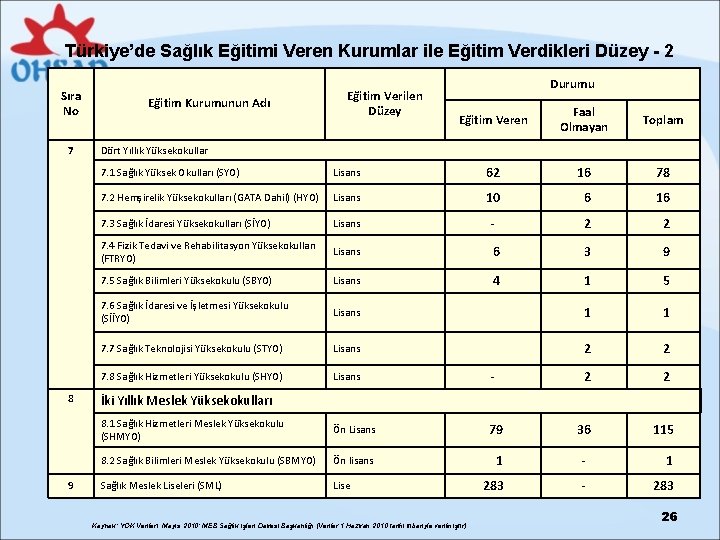 Türkiye’de Sağlık Eğitimi Veren Kurumlar ile Eğitim Verdikleri Düzey - 2 Sıra No 7