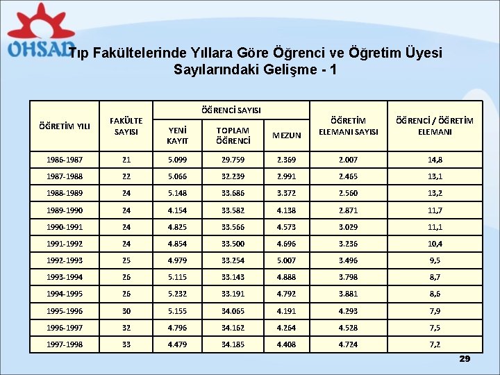 Tıp Fakültelerinde Yıllara Göre Öğrenci ve Öğretim Üyesi Sayılarındaki Gelişme - 1 ÖĞRETİM YILI