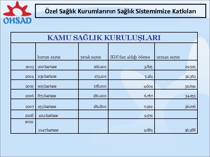 Özel Sağlık Kurumlarının Sağlık Sistemimize Katkıları KAMU SAĞLIK KURULUŞLARI kurum sayısı yatak sayısı SGK'dan