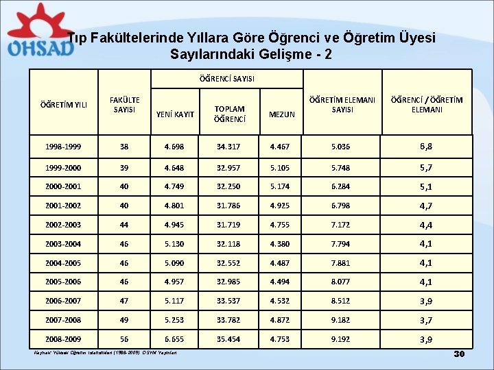 Tıp Fakültelerinde Yıllara Göre Öğrenci ve Öğretim Üyesi Sayılarındaki Gelişme - 2 ÖĞRENCİ SAYISI