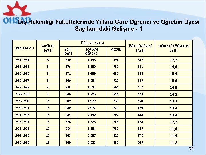 Diş Hekimliği Fakültelerinde Yıllara Göre Öğrenci ve Öğretim Üyesi Sayılarındaki Gelişme - 1 ÖĞRETİM