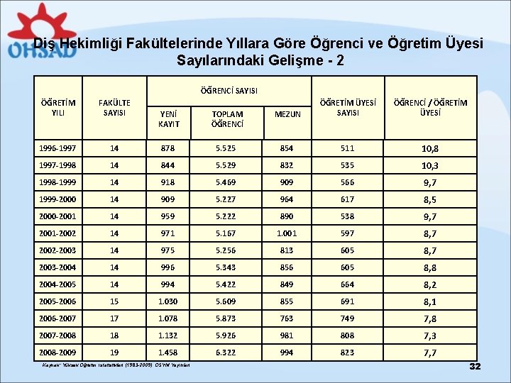 Diş Hekimliği Fakültelerinde Yıllara Göre Öğrenci ve Öğretim Üyesi Sayılarındaki Gelişme - 2 ÖĞRENCİ