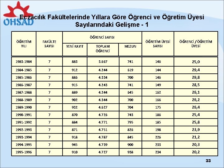 Eczacılık Fakültelerinde Yıllara Göre Öğrenci ve Öğretim Üyesi Sayılarındaki Gelişme - 1 ÖĞRENCİ SAYISI