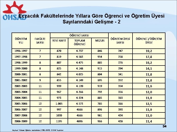 Eczacılık Fakültelerinde Yıllara Göre Öğrenci ve Öğretim Üyesi Sayılarındaki Gelişme - 2 ÖĞRENCİ SAYISI