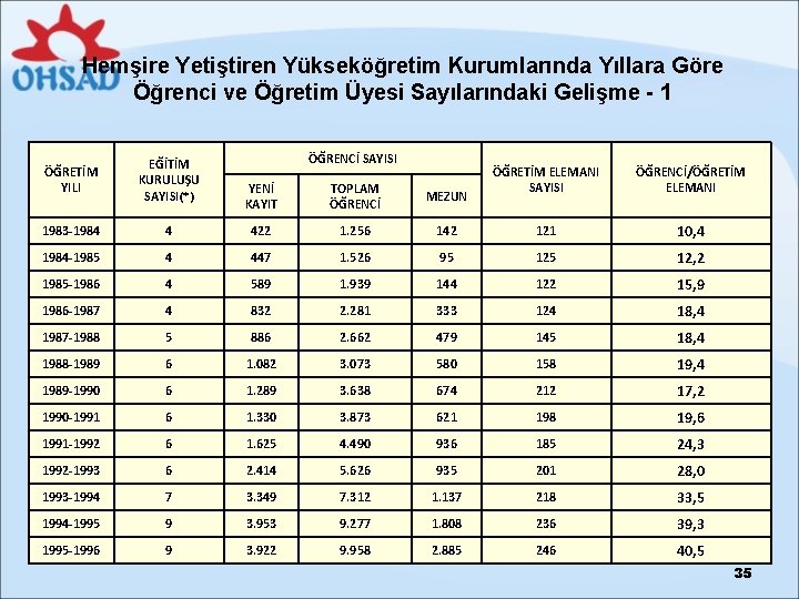 Hemşire Yetiştiren Yükseköğretim Kurumlarında Yıllara Göre Öğrenci ve Öğretim Üyesi Sayılarındaki Gelişme - 1
